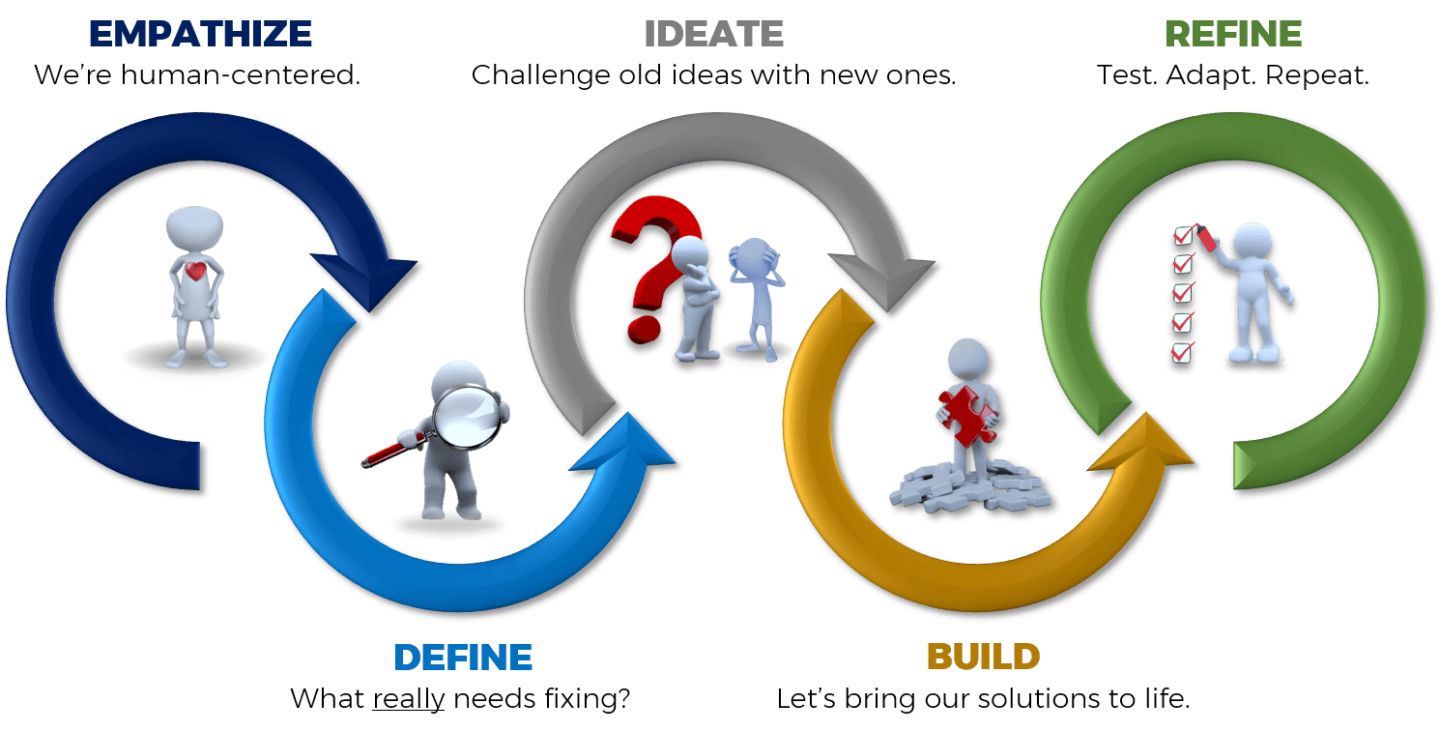 Design Thinking