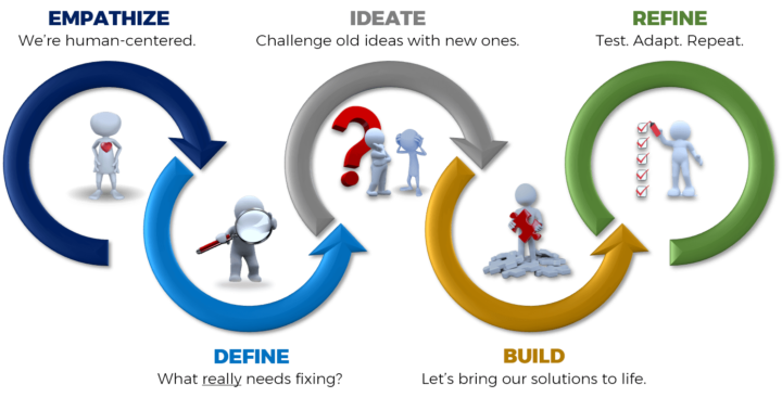 Design Thinking