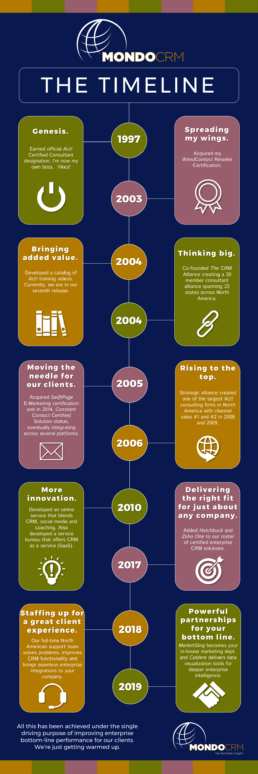 Mondo Timeline