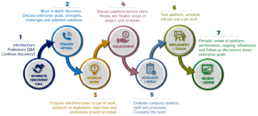 MondoCRM Client Journey Process Graphic