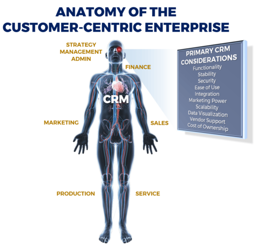 Anatomy of Customer Centric Enterprise