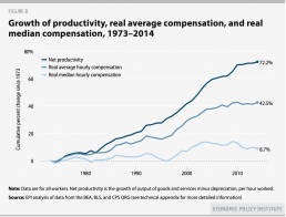 EPI Productivity_median_average_compensation