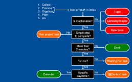 GTD Diagram